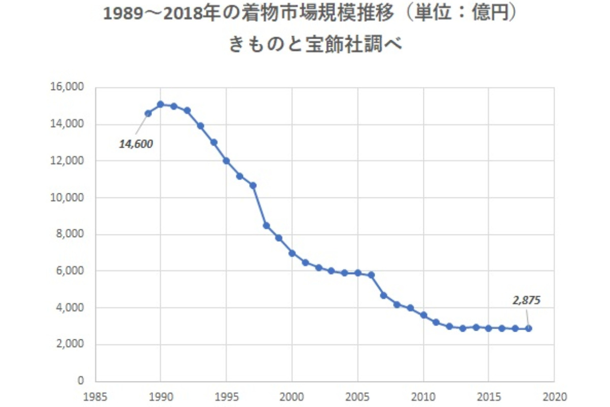 着物市場（需要）が1989年を機に激減しているグラフ（様子）。